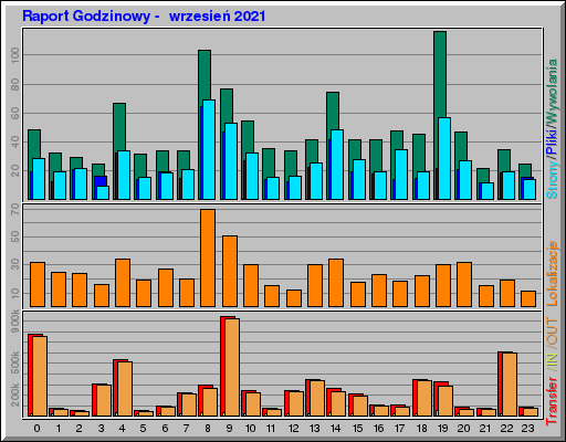 Raport Godzinowy -  wrzesień 2021