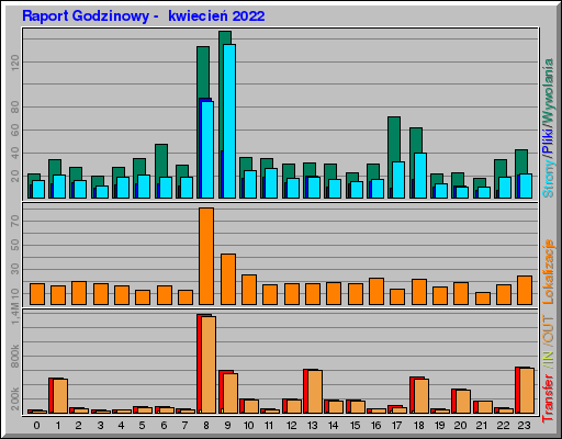 Raport Godzinowy - kwiecieĹ 2022 Raport Godzinowy - kwiecieĹ 2022