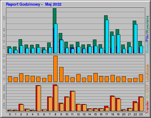 Raport Godzinowy - Maj 2022 Raport Godzinowy - Maj 2022