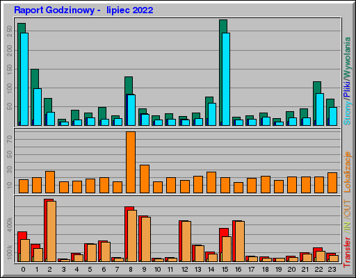 Raport Godzinowy - lipiec 2022 Raport Godzinowy - lipiec 2022