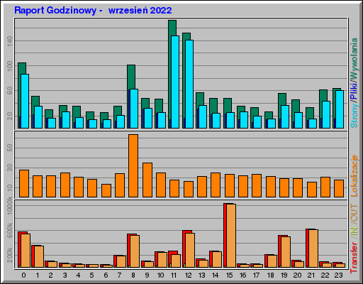 Raport Godzinowy -  wrzesień 2022
