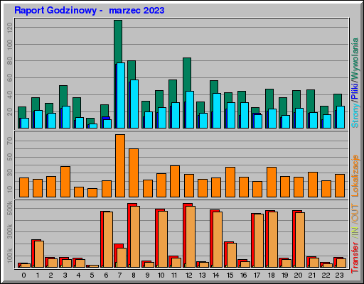 Raport Godzinowy - marzec 2023 Raport Godzinowy - marzec 2023