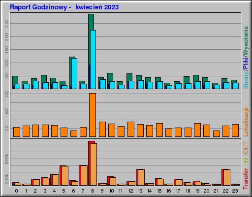 Raport Godzinowy -  kwiecień 2023