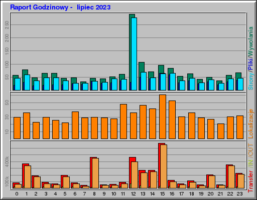 Raport Godzinowy -  lipiec 2023