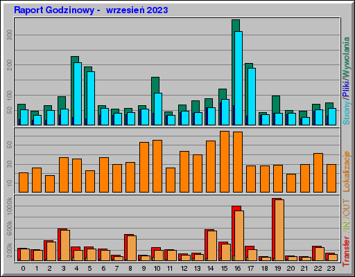 Raport Godzinowy -  wrzesień 2023