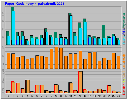 Raport Godzinowy - paĹşdziernik 2023 Raport Godzinowy - paĹşdziernik 2023