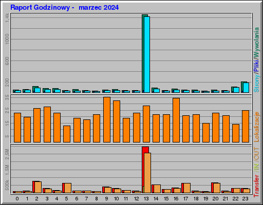 Raport Godzinowy - marzec 2024 Raport Godzinowy - marzec 2024