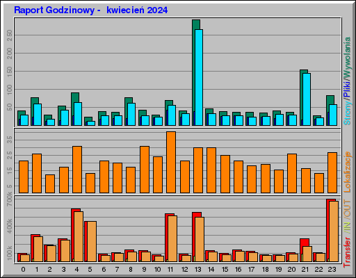 Raport Godzinowy - kwiecieĹ 2024 Raport Godzinowy - kwiecieĹ 2024