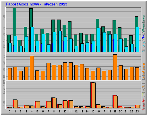 Raport Godzinowy - styczeĹ 2025 Raport Godzinowy - styczeĹ 2025