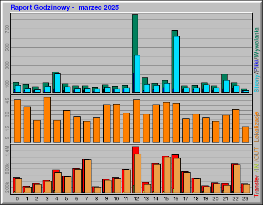 Raport Godzinowy - marzec 2025 Raport Godzinowy - marzec 2025