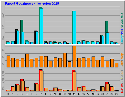 Raport Godzinowy - kwiecieĹ 2025 Raport Godzinowy - kwiecieĹ 2025
