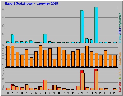 Raport Godzinowy - czerwiec 2025 Raport Godzinowy - czerwiec 2025