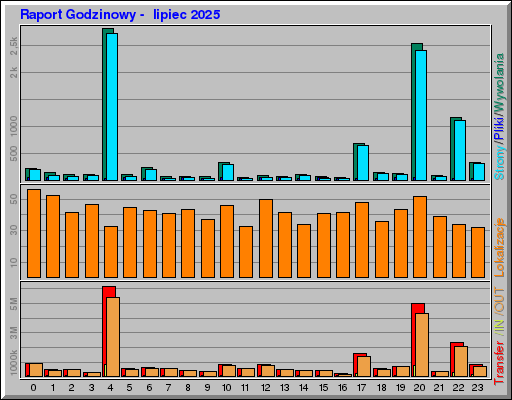 Raport Godzinowy -  lipiec 2025
