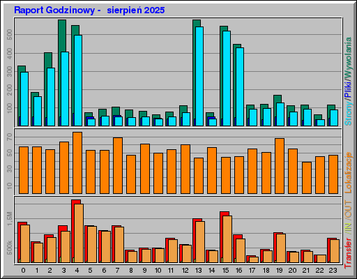 Raport Godzinowy - sierpieĹ 2025 Raport Godzinowy - sierpieĹ 2025