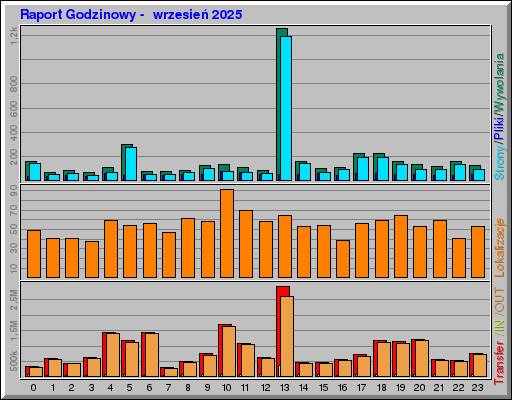 Raport Godzinowy - wrzesieĹ 2025 Raport Godzinowy - wrzesieĹ 2025