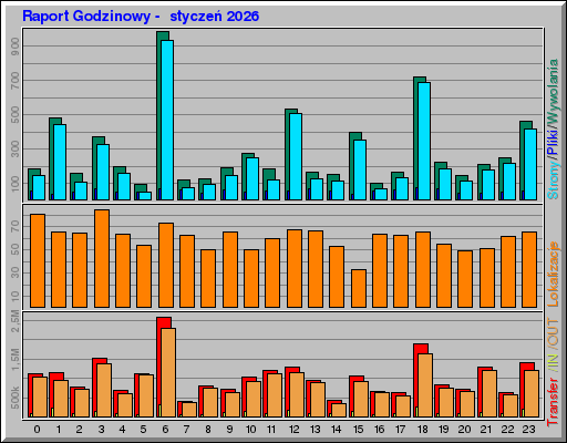 Raport Godzinowy - styczeĹ 2026 Raport Godzinowy - styczeĹ 2026