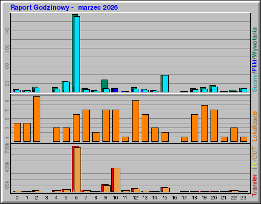 Raport Godzinowy -  marzec 2026